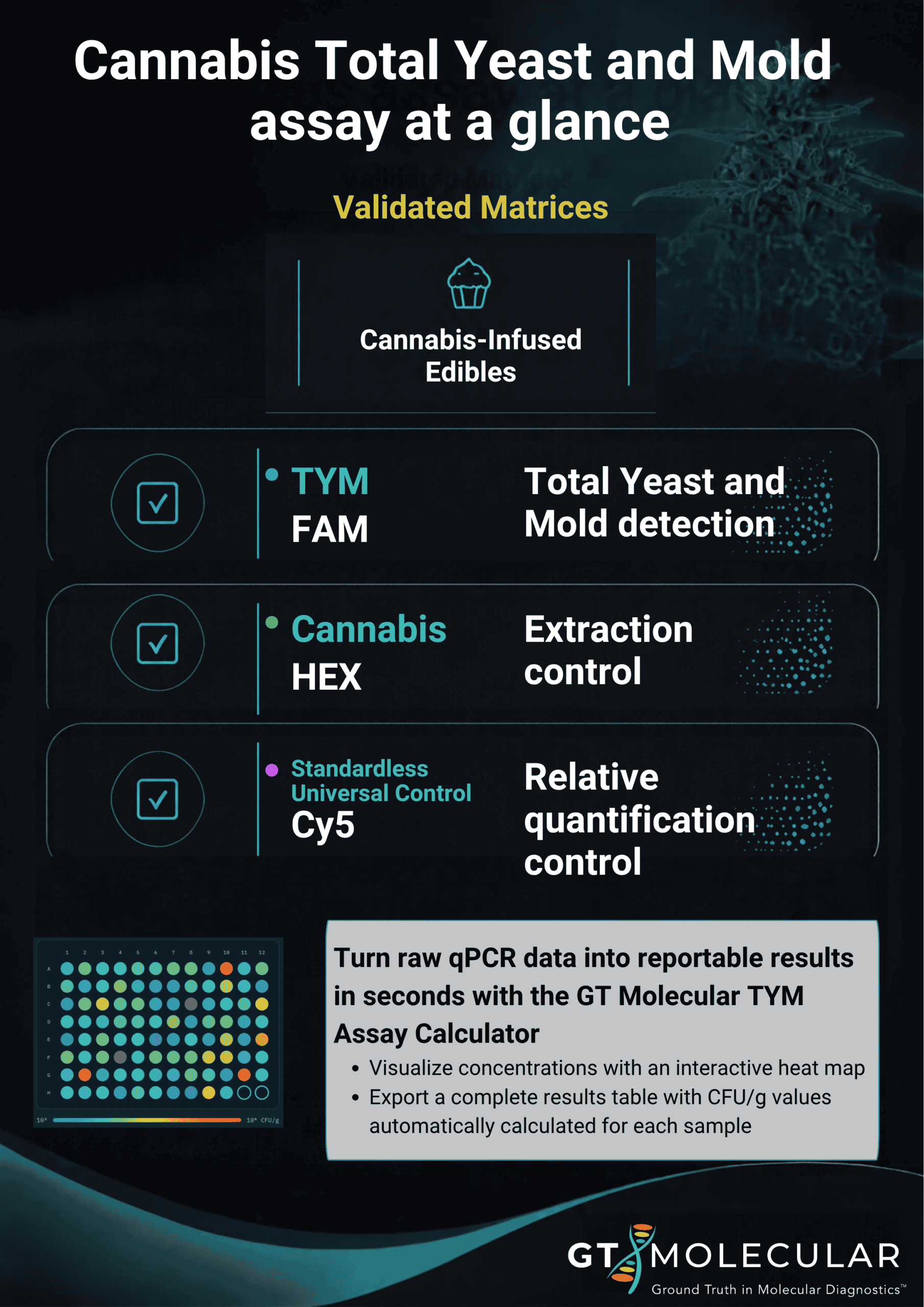 Cannabis Total Yeast and Mold Assay at a Glance