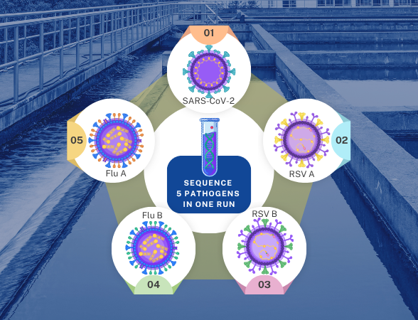 Background image of wastewater treatment facility with circle of 5 targets surrounding a single wastewater sample. Respiratory NGS Panel Targets from GT Molecular. Get the first wastewater NGS offerings for Flu A, Flu B, SARS-CoV-2, RSV A, RSV B from one sample